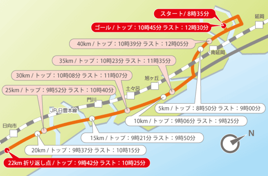 コース上の各ポイントの通過時間