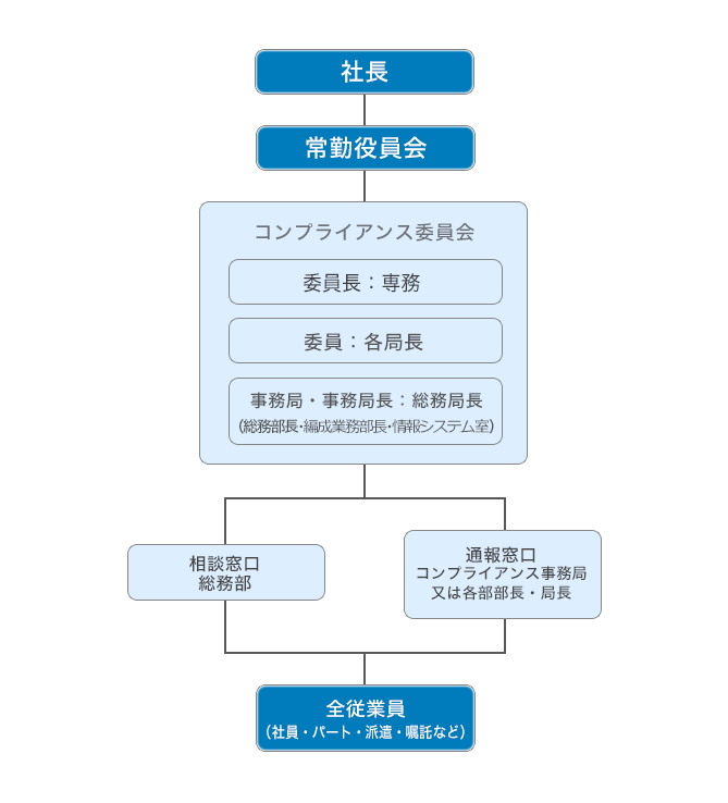 コンプライアンス対策組織図 会社案内 Umkテレビ宮崎 コンプライアンス対策組織図 会社案内 Umkテレビ宮崎