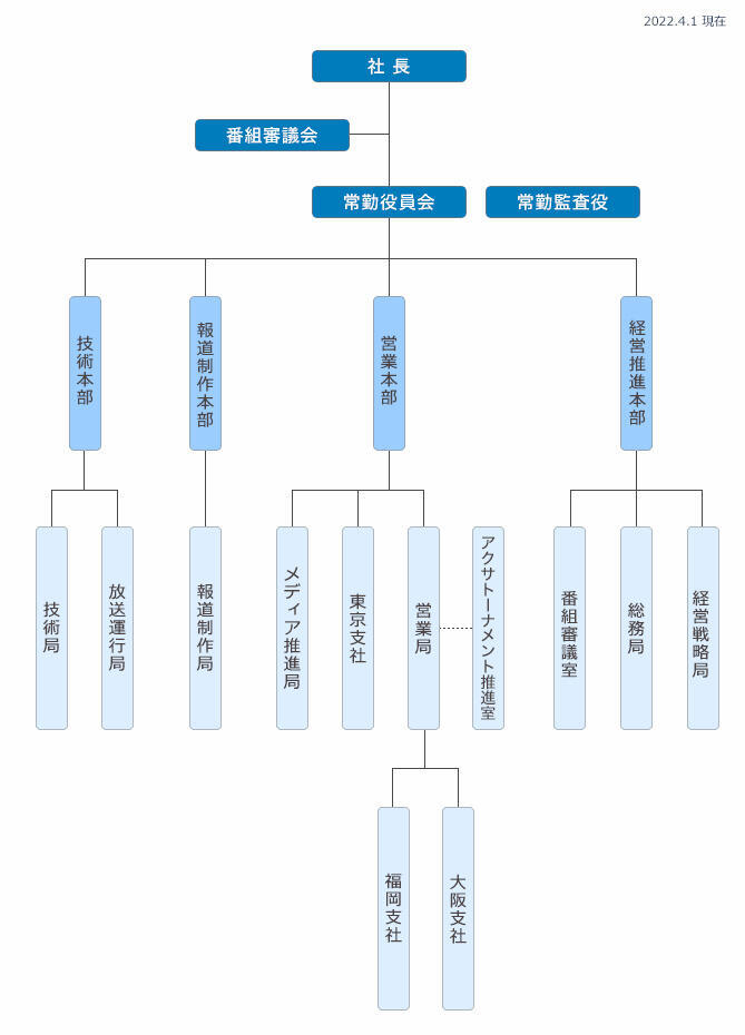 組織図 会社案内 Umkテレビ宮崎 組織図 会社案内 Umkテレビ宮崎