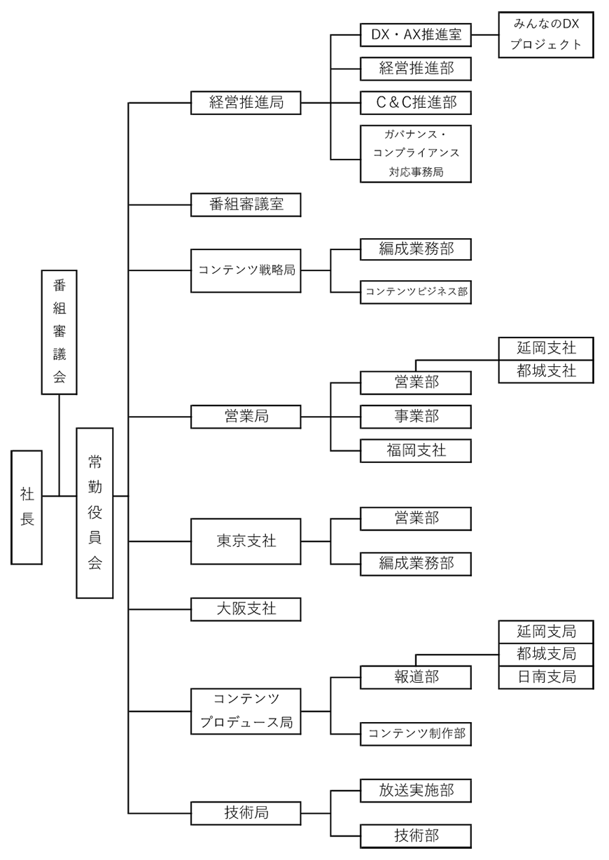 令和8年10月1日機構図