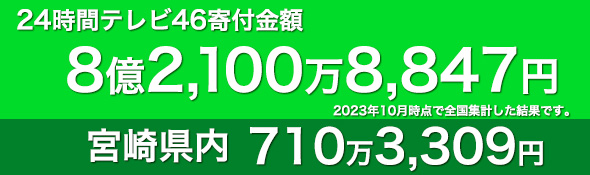 24時間テレビ46 寄付金額 ８億2,100万8,847円 2023年10月時点で全国集計した結果です。宮崎県内710万3,309円