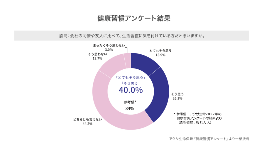 健康習慣アンケート結果