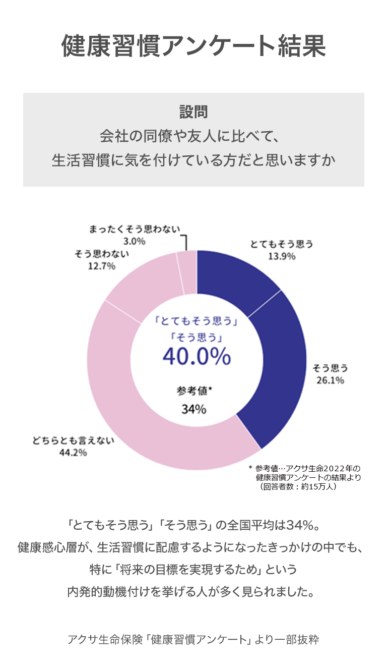 健康習慣アンケート結果