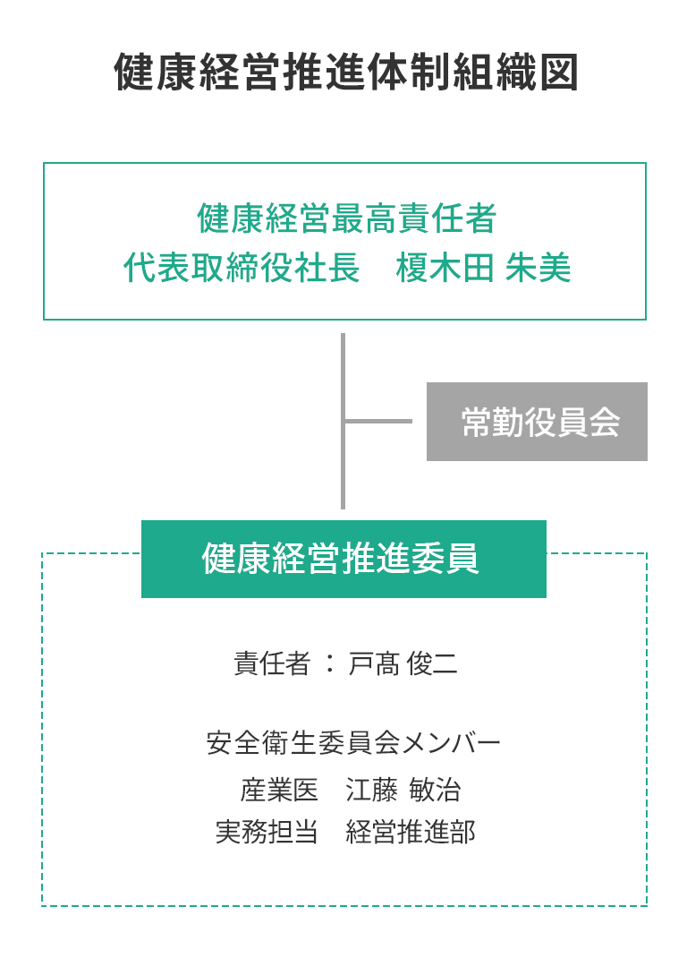 健康経営推進体制組織図