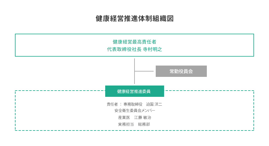 健康経営推進体制組織図