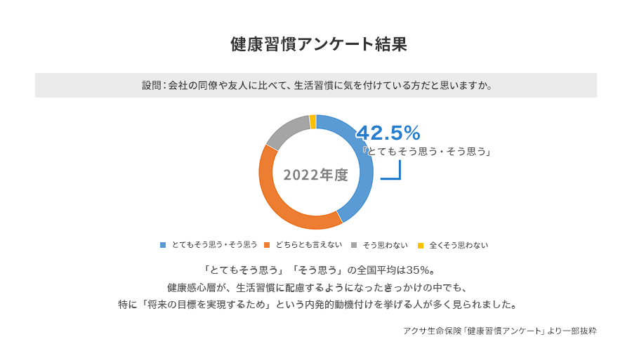 健康習慣アンケート結果