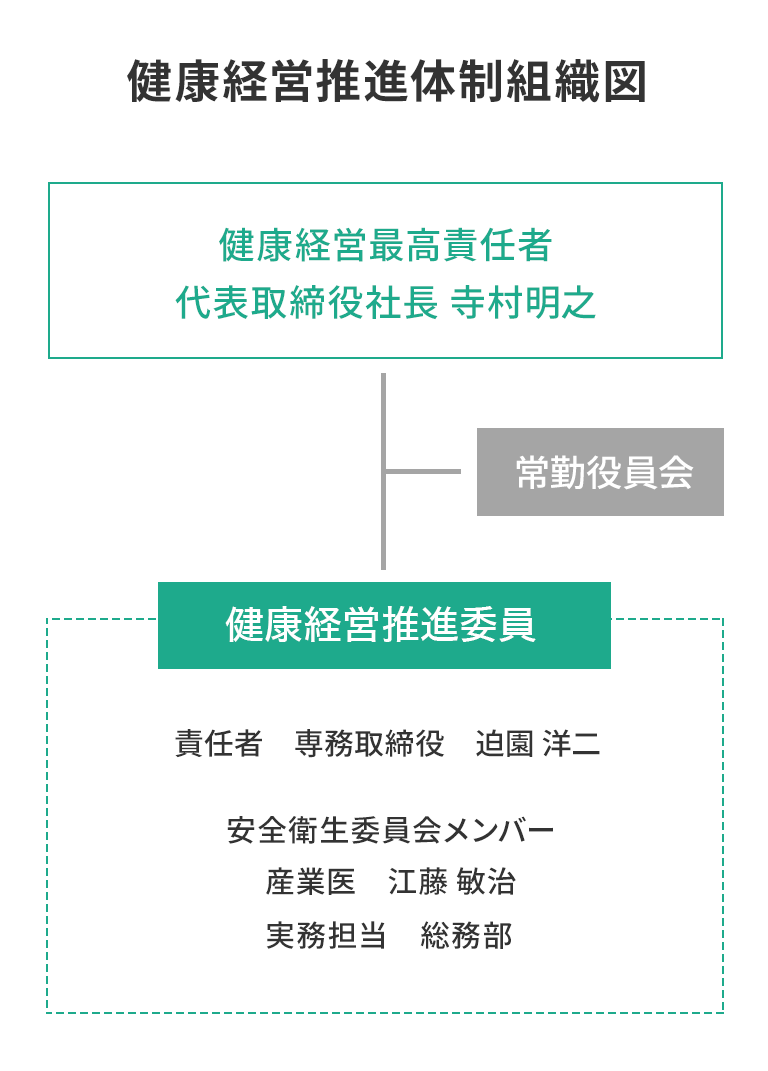 健康経営推進体制組織図