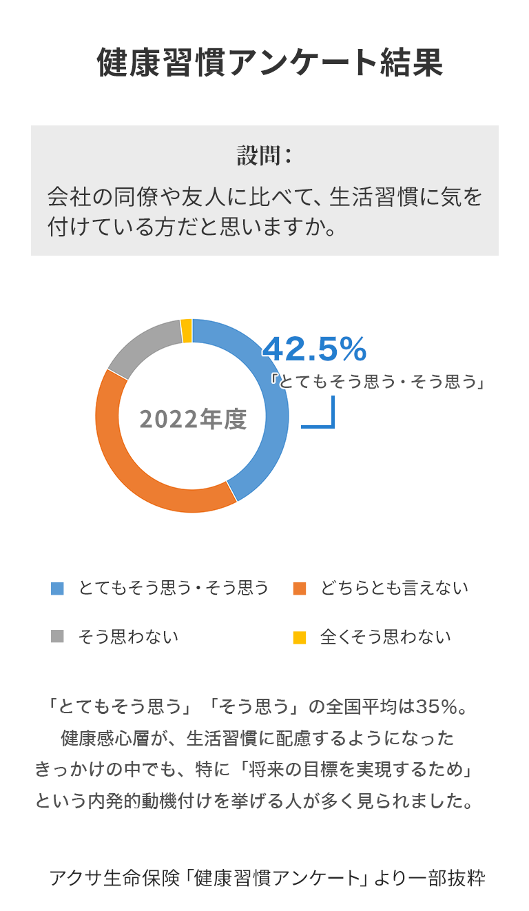 健康習慣アンケート結果