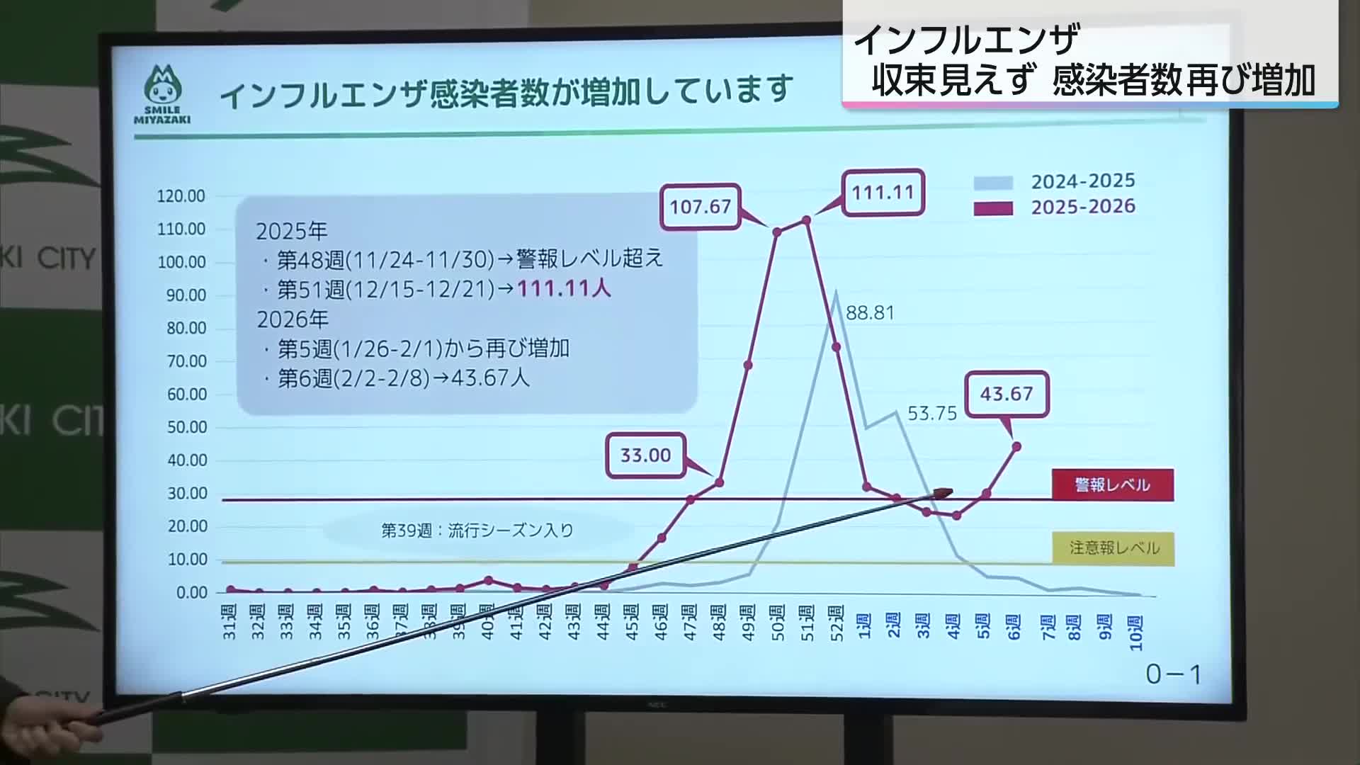 インフルエンザの感染者再び増加 宮崎市などで警報レベル超える
