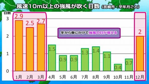 190326風速10m以上日数（宮崎市）２.jpg