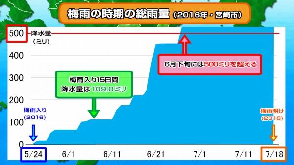 190614梅雨の降水量（2016宮崎市）3.jpg