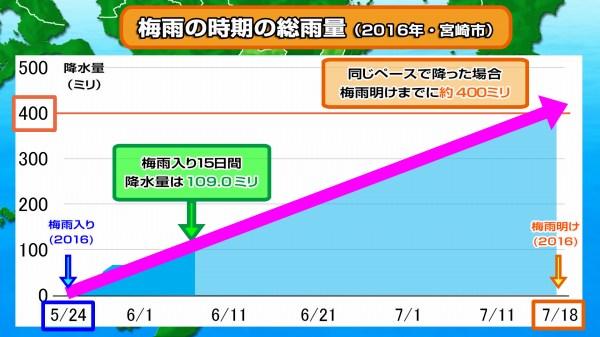 190614梅雨の降水量（2016宮崎市）2.jpg