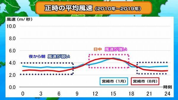 190913時間ごとの風速（めくり前）.jpg