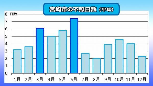 200313不照日数（宮崎市）.jpg