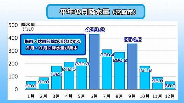 200911月別年間降水量（宮崎市）.jpgのサムネイル画像