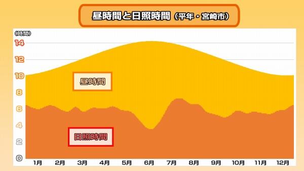 210618-1昼時間と日照時間.jpg