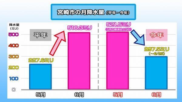 210625月間降水量比較（5月・6月）.jpg