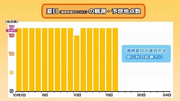 211015夏日日数（10月）.jpg