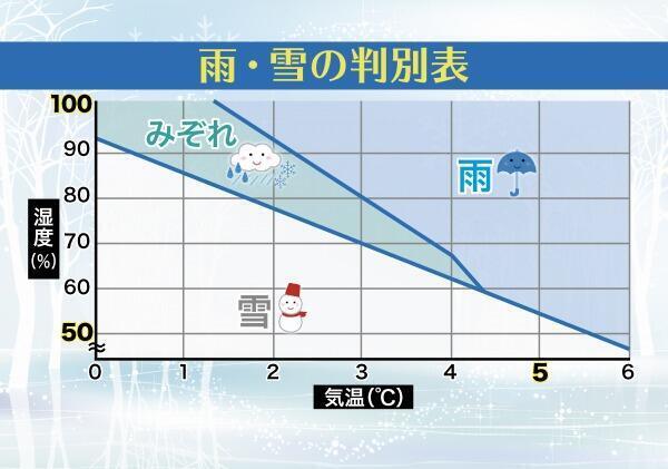 220107雨・雪の判別表.jpg