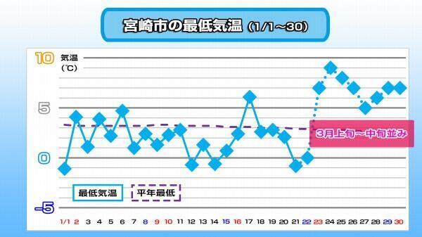 220121気温推移（宮崎市）.jpg