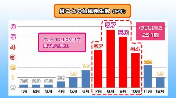 220408台風の月別発生数2.jpg