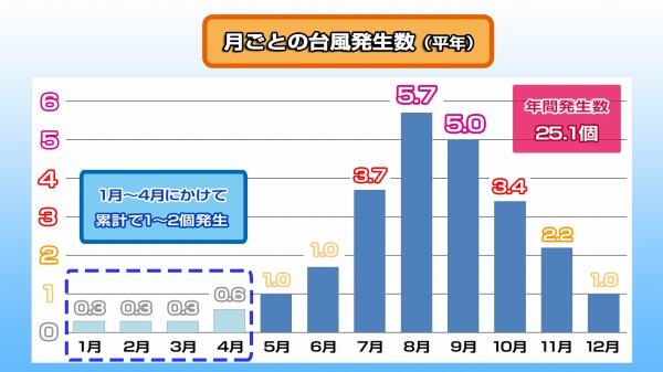 220408台風の月別発生数3.jpg