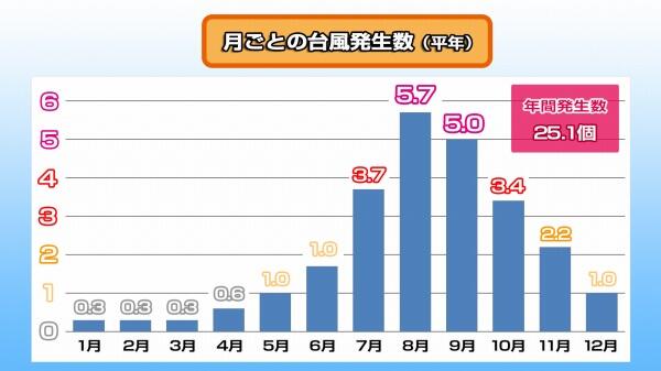 220408台風の月別発生数1.jpg