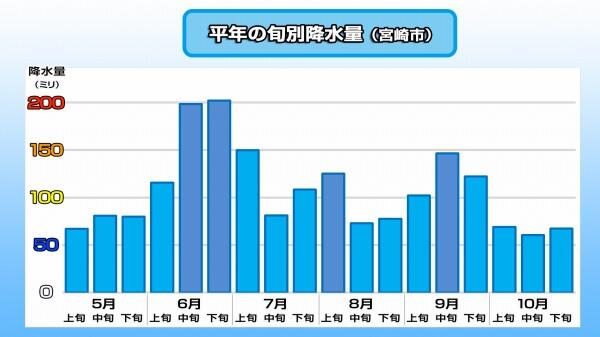 220923旬ごとの降水量1.jpg