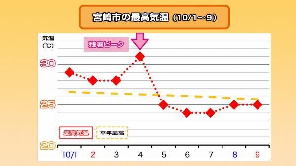 221001-09気温推移（宮崎市）.jpg