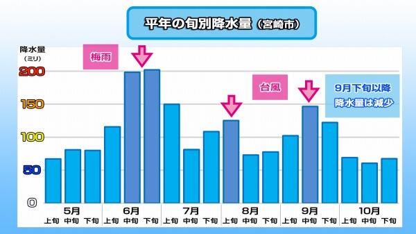 220923旬ごとの降水量2.jpg