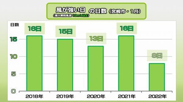 230106瞬間風速日数.jpg