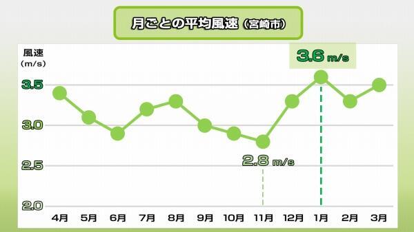 230106月ごとの平均風速（宮崎市）.jpg