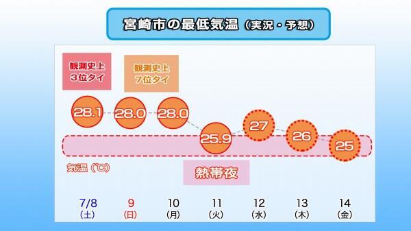 230711最低気温推移（宮崎市）.jpg