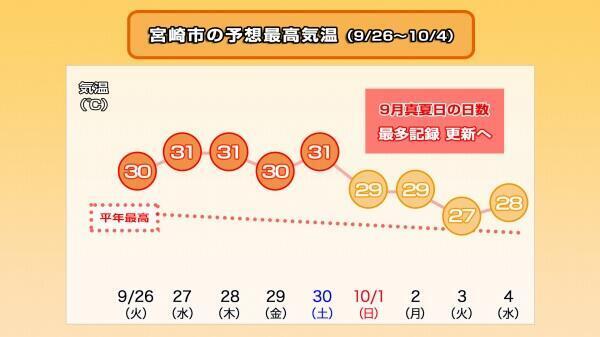 230925最高気温推移(宮崎市).jpg