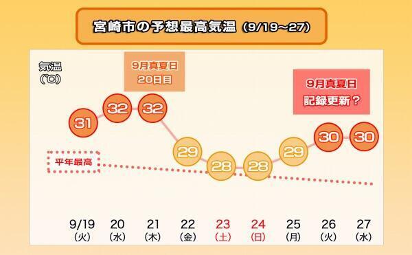 230918最高気温推移（宮崎市）.jpg