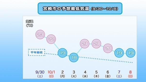 230929最低気温推移（宮崎市）.jpg