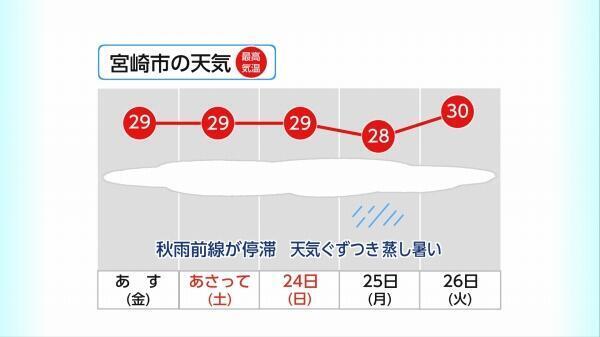 230921宮崎市の天気と気温.jpg