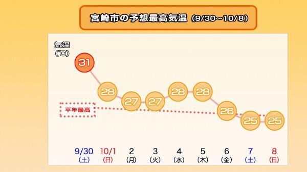 230929最高気温推移（宮崎市）.jpg