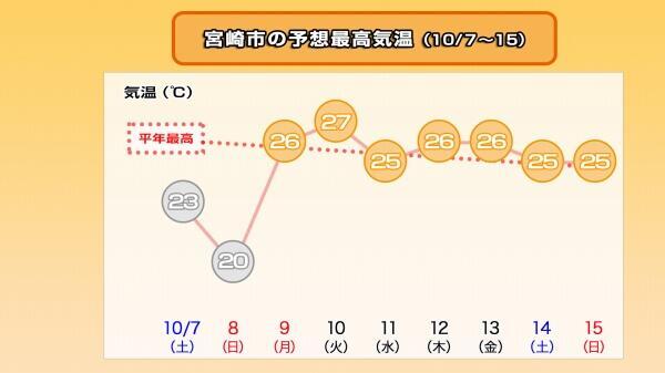 231006最高気温推移（宮崎市）.jpg