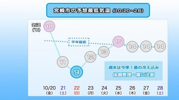231019最低気温推移（宮崎市）.jpg