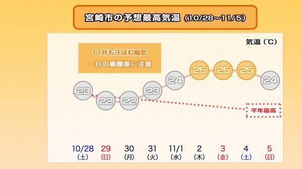 231027最高気温推移（宮崎市）.jpg