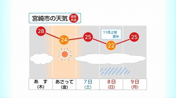 231004宮崎市の天気・気温.jpg