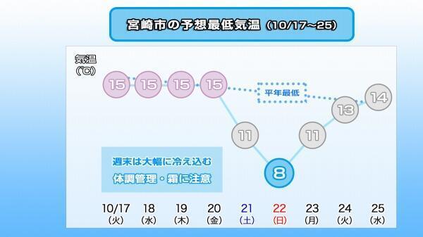 231016最低気温推移（宮崎市）.jpg