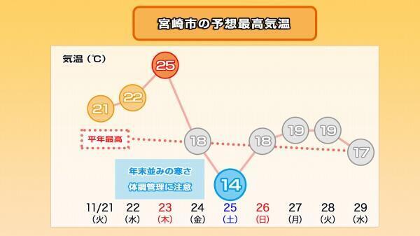 231120-2最高気温推移（宮崎市）.jpg