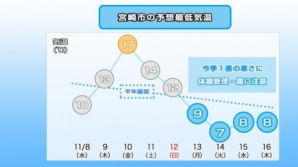 231107最低気温推移（宮崎市）.jpg