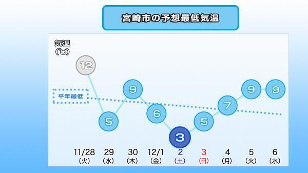 231127最低気温推移（宮崎市）.jpg