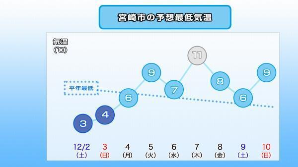 231201最低気温推移（宮崎市）.jpg