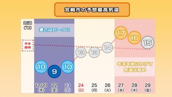 231220最高気温推移（宮崎市）.jpg