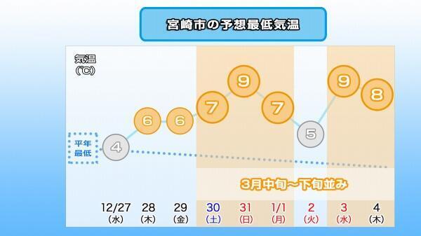 231226最低気温推移（宮崎市）.jpg