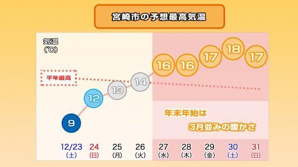 231222最高気温推移（宮崎市）.jpg